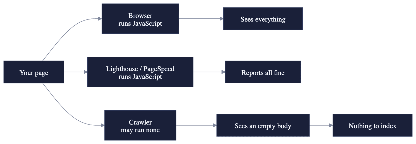 Your page is read by three different things. A browser runs JavaScript and sees everything. Lighthouse and PageSpeed also run JavaScript and output that everything is fine. A crawler may run none, sees an empty body, and has nothing to index.