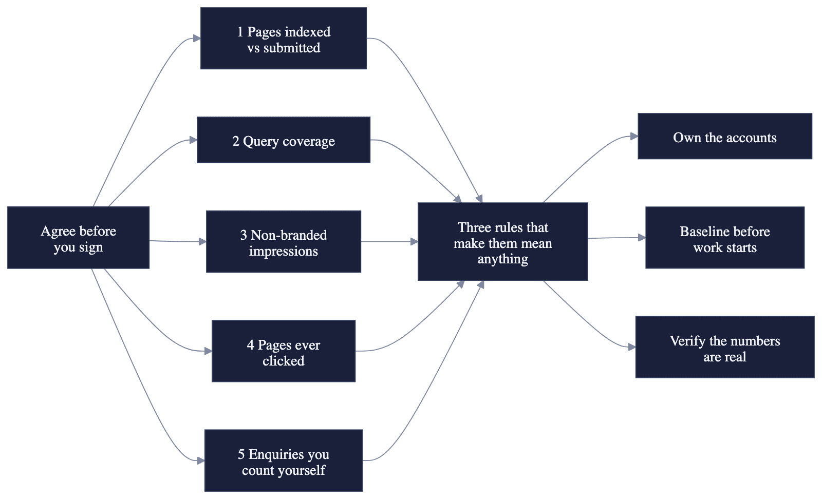 Five numbers to agree before signing: pages indexed versus submitted, query coverage, non-branded impressions, the count of pages that have ever been clicked, and enquiries you count yourself. All five feed three rules that make them mean anything — own the accounts, take a baseline before work starts, and verify the numbers are real.