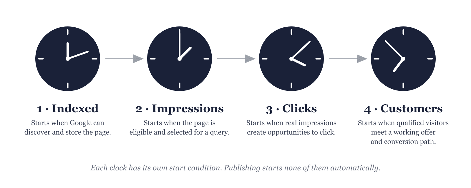 Four clocks arranged as a sequence. Clock one starts when Google can discover and store the page. Clock two starts when the page is eligible and selected for a query. Clock three starts when real impressions create opportunities to click. Clock four starts when qualified visitors meet a working offer and conversion path.