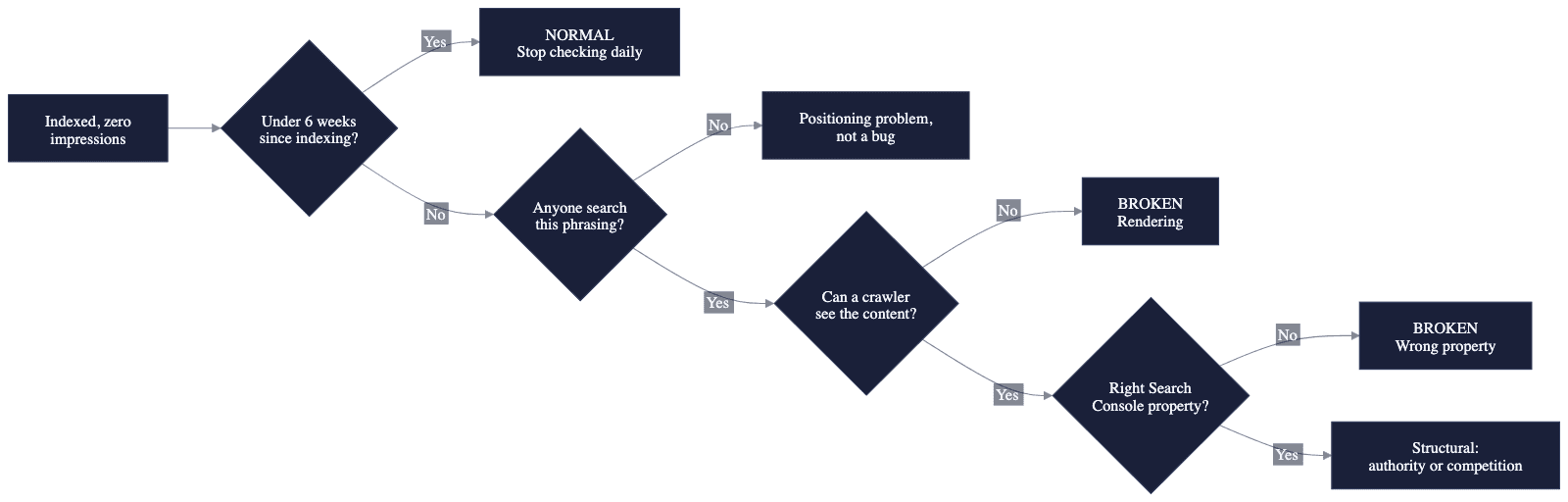 Decision tree starting from a page that is indexed with zero impressions. If it was indexed less than six weeks ago, the answer is normal. Otherwise: if nobody searches the phrasing it is a positioning problem, if a crawler cannot see the content the rendering is broken, if Search Console points at the wrong property that is broken too, and if all four pass the cause is structural — authority or competition.