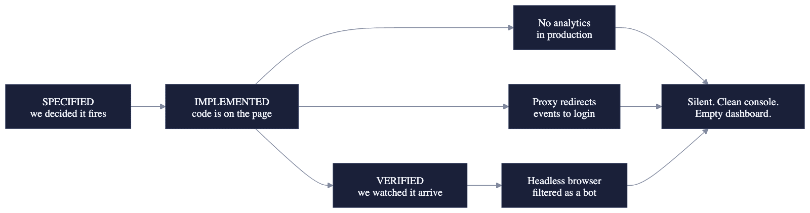 An event moves from SPECIFIED, meaning we decided it fires, to IMPLEMENTED, meaning the code is on the page, to VERIFIED, meaning we watched it arrive. Three failures branch off: no analytics in production, a proxy redirecting events to a login page, and a headless browser filtered as a bot. All three produce the same result — silence, a clean console and an empty dashboard.